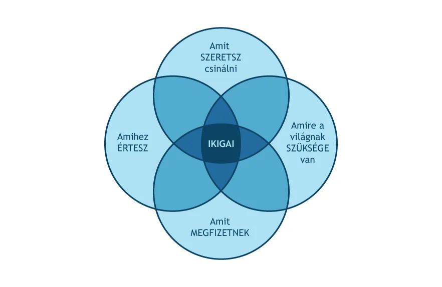 Ikigai diagram